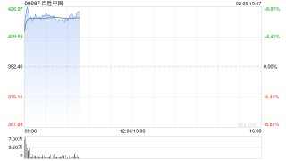 百胜中国早盘涨超7% 去年四季度同店销售额增长3%