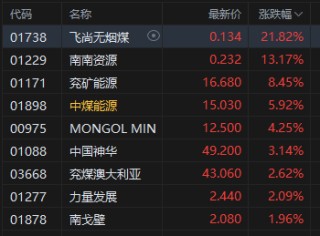 港股午评：恒指跌1.23% 科指跌1.21% 科网股、黄金股普跌 券商股走弱 煤炭股逆势上涨 国泰君安国际跌近5%