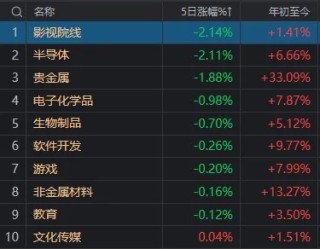 高开低走，似曾相识！这四大板块逆势领涨