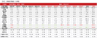 工业硅多晶硅：上涨乏力