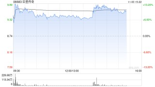 港股巨星传奇大涨超14%，拟800万美元参与战略投资Galaxy