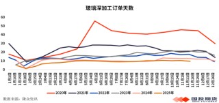 【化工视点】玻璃关注结构性机会