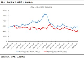 正信期货黄益：烧碱短期受消息面刺激，后续关注库存变化