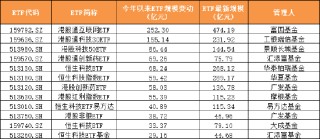 2025年上半年单只ETF规模增长TOP50榜单：宽基指数、黄金与港股主题、债券类“受宠”(附图)