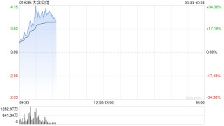 欧洲天然气价格暴涨 大众公用早盘放量升逾30%