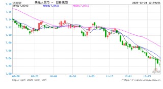7.0 在望！人民币汇率刷新逾一年新高