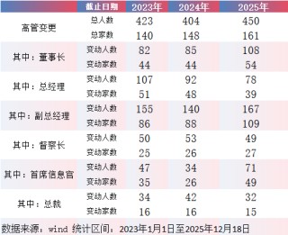 盘点2025公募基金“换帅”潮：头部公司董事长密集更迭 谢卫、朱永强等老将荣退