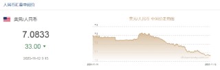 人民币兑美元中间价报7.0833，上调33点！CME“美联储观察”：美联储12月降息25个基点的概率为67.6%