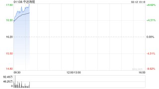 中远海能早盘涨超7% 年内股价累计涨幅已超80%