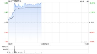 神威药业早盘涨超3% 国元国际给予目标价10.04港元