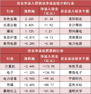 【3日资金路线图】两市主力资金净流出超450亿元 有色金属等行业实现净流入