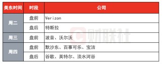 环球下周看点：特斯拉谷歌财报来袭 鲍威尔风波加剧市场不安