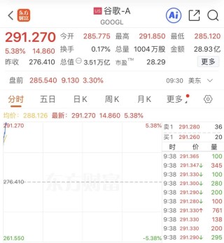 深夜大涨！巴菲特，罕见买入！