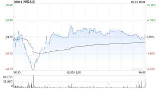 海螺水泥获The Capital Group Companies,Inc.增持1404.2万股 每股作价约25.7港元