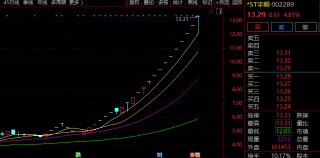 002289，暴涨近200%，高喊投资风险