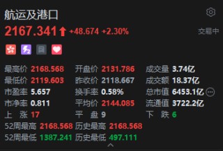 港股航运及港口股持续拉升 太平洋航运涨超22% 中东冲突再度升级