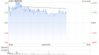 锦欣生殖盘中涨超3% 上周公司回购股份2322.4万股