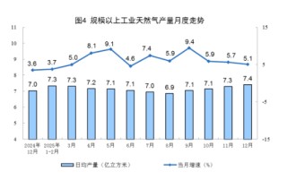 2025年12月份能源生产情况：规上工业原煤、原油生产保持稳定，天然气生产平稳增长