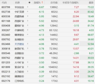 A股异动丨锂矿股集体下挫，赣锋锂业、盐湖股份跌超4%