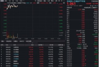 弱市中奇袭创新高！光库科技暴涨超12%！华宝基金创业板人工智能ETF（159363）逆市拉升超2%