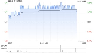 美银证券：微升太平洋航运目标价至1.7港元 维持“中性”评级