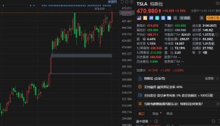 美股异动丨特斯拉涨超3% 10月欧洲销量再陷低谷 法国成唯一亮点