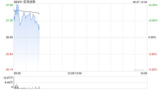 佑驾创新盘中涨超4% 股东康成亨国际看好公司前景作出自愿延长限售承诺