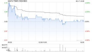 星展：升中国东方航空股份目标价至3.1港元 维持“持有”评级