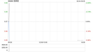 海普瑞遭洪泽君增持121.8万股 每股作价约5.51港元