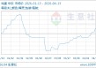 04月13日鸡蛋7.65元/公斤 5天上涨7.75%