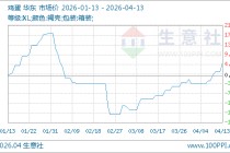 04月13日鸡蛋7.65元/公斤 5天上涨7.75%