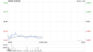名创优品于3月20日斥资22.73万美元回购5.56万股