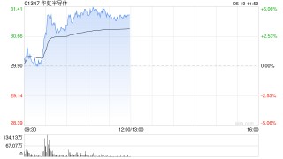 算力芯片国产替代大有可为！部分半导体股逆市上扬，华虹半导体涨超4%