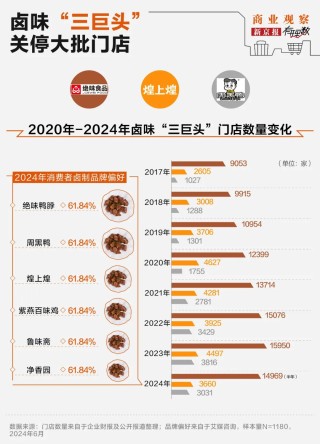 “卤味三巨头”绝味食品、周黑鸭、煌上煌业绩下滑，卖不动了