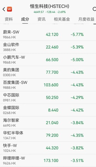 A股集体低开，港股科技股普跌，小鹏跌5%，中芯国际跌超4%