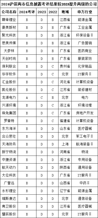 A股上市公司信披评级：劲拓股份等18家公司连续两年上升，中简科技、平煤股份、航天宏图等26家公司连降两年
