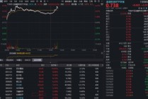 一则重磅消息传来！A股稳定币概念直线拉升，四方精创大涨超13%，金融科技ETF华宝（159851）放量猛攻4%