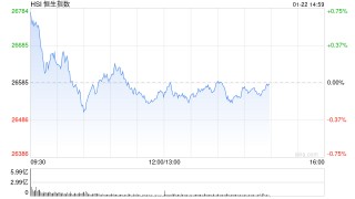 午评：港股恒指跌0.1% 科指跌0.4% 科网股分化 黄金股普跌 石油股走强 百度涨超4%
