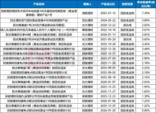 2026年金价还将涨10%？黄金的风刮到了理财子，相关主题产品升温，收益超7%