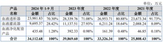 IPO受理第8家又是北交所，净利润超1.4亿，北交所门槛越来越高了？