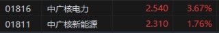 午评：港股恒指涨0.07% 科指涨0.50% 泡泡玛特涨超11%