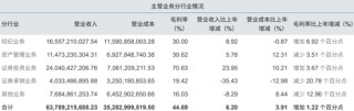 “券商一哥”中信证券年报出炉：自营大赚240亿，“投行”业务找到突破口
