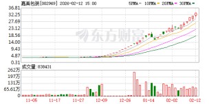 两个月暴涨超632%！嘉美包装连发风险提示：股价严重脱离基本面