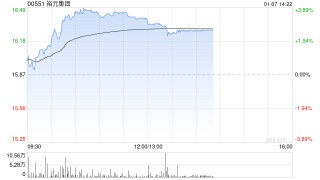 裕元集团午前涨超3% 中金首予“跑赢行业”评级