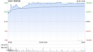首程控股午前涨逾12% 三家已投机器人企业亮相2026马年春晚