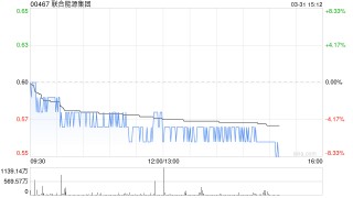 联合能源集团发布年度业绩 股东应占溢利11.17亿港元同比减少28.3%