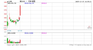 收评|国内期货主力合约涨跌不一 铂涨7%