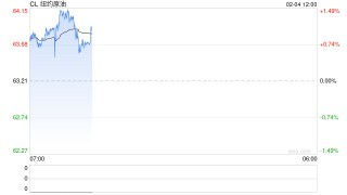 华泰期货：伊朗局势波澜再起，油价再度反弹