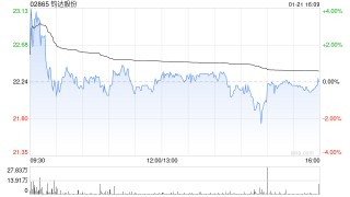钧达股份遭Barclays PLC减持185.91万股 每股作价约25.78港元