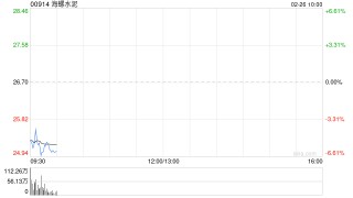 海螺水泥获摩根大通增持约210.37万股 每股作价约24.84港元